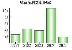 総資産利益率(ROA)