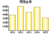 現預金等