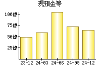現預金等