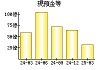 現預金等