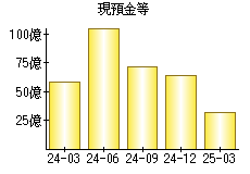 現預金等