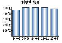 利益剰余金