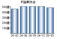 利益剰余金
