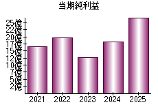 当期純利益