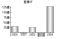 営業活動によるキャッシュフロー