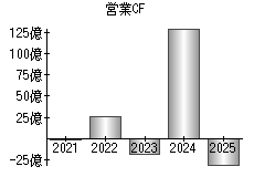 営業活動によるキャッシュフロー