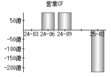 営業活動によるキャッシュフロー