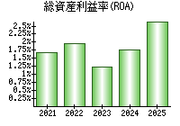 総資産利益率(ROA)