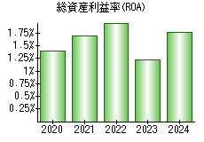 総資産利益率(ROA)