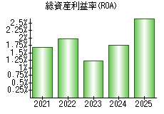 総資産利益率(ROA)