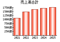 売上高合計