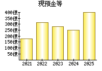 現預金等