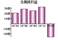当期純利益