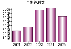 当期純利益