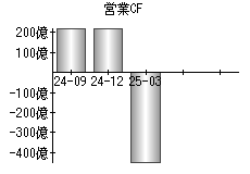 営業活動によるキャッシュフロー