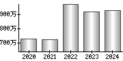 平均年収（単独）