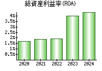 総資産利益率(ROA)