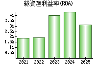 総資産利益率(ROA)