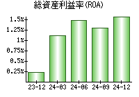 総資産利益率(ROA)