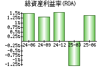 総資産利益率(ROA)