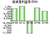 総資産利益率(ROA)