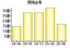 現預金等