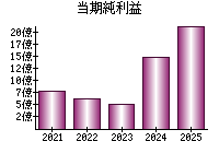 当期純利益