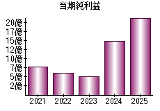 当期純利益