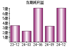 当期純利益