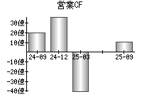 営業活動によるキャッシュフロー
