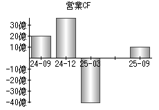 営業活動によるキャッシュフロー