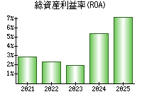 総資産利益率(ROA)