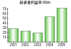 総資産利益率(ROA)