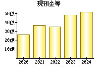 現預金等