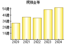 現預金等