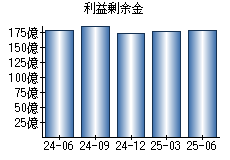 利益剰余金