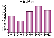 当期純利益