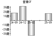 営業活動によるキャッシュフロー