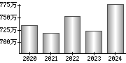 平均年収（単独）