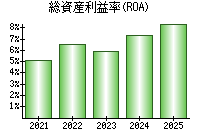 総資産利益率(ROA)