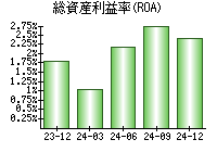 総資産利益率(ROA)