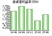 総資産利益率(ROA)