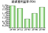 総資産利益率(ROA)