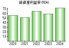 総資産利益率(ROA)