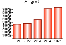 売上高合計