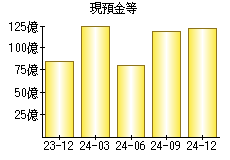 現預金等