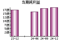 当期純利益