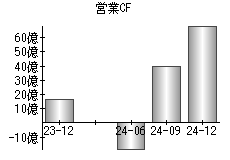 営業活動によるキャッシュフロー