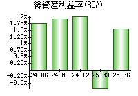 総資産利益率(ROA)