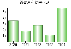 総資産利益率(ROA)